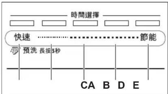 時間選擇 快速………………節能 秒 預洗 長按 3秒 CA B D E