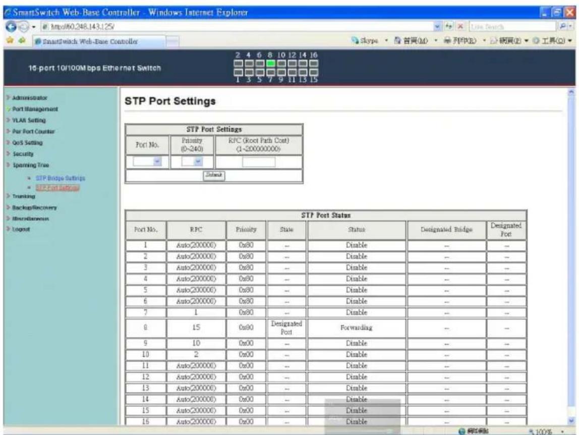 SmartSwitch Web-Base Controller - Windows Internet Explorer http://60.248.143.125/ SmartSwitch Web-Base Controller 16 port 10/100M bps Ethernet Switch 2 4 6 8 10 12 14 16 Skype · 首頁(M) · 列印(R) · 網頁(P) · 工具(Q) 2 3 5 7 9 11 13 15 STP Port Settings STP Port Settings Port No. Priority (0-240) RFC (Root Path Cost) (1-200000000) Status STP Port Status Port No. RFC Priority State Status Designated Bridge Designated Port No. Priority State Status Designated Bridge Designated Port No. Priority State Status Designated Bridge Designated Port No. Priority State Status Designated Bridge Designated Port No. Priority State Status Designated Bridge Designated Port No. Priority State Status Designated Bridge Designated Port No. Priority State Status Designated Bridge Designated 1 Auto(200000) 0x80 -- Disable -- -- 2 Auto(200000) 0x80 -- Disable -- -- 3 Auto(200000) 0x80 -- Disable -- -- 4 Auto(200000) 0x80 -- Disable -- -- 5 Auto(200000) 0x80 -- Disable -- -- 6 Auto(200000) 0x80 -- Disable -- -- 7 1 0x80 -- Disable -- -- 8 15 0x80 Designated Port Designated Port No. Priority State Status Designated Bridge Designated Port No. Priority State Status Designated Bridge Designated Port No. Priority State Status Designated Bridge Designated Port No. Priority State Status Designated Bridge Designated Port No. Priority State Status Designated Bridge Designated Port No. Priority State Status Designated Port No. Priority State Status Designated Bridge Designated Port No. Priority State Status Designated Bridge Designated Port No. Priority State Status Designated Bridge Designated Port No. Priority State Status Designated Bridge Designated Port No. Priority State Status Designated Bridge Designated Port No. Priority State Status Standard Port No. Priority State Status Port No. Priority_ State Port No. Priority_ State Port No. Priority_ State Port No. Priority_ State Port No. Priority_ State Port No. Priority_ State Port No. Priority_ State Port No. Priority_ State Port No. Priority_ State Port No. Priority_ State Port No. Priority_ State Port No. Priority_ State