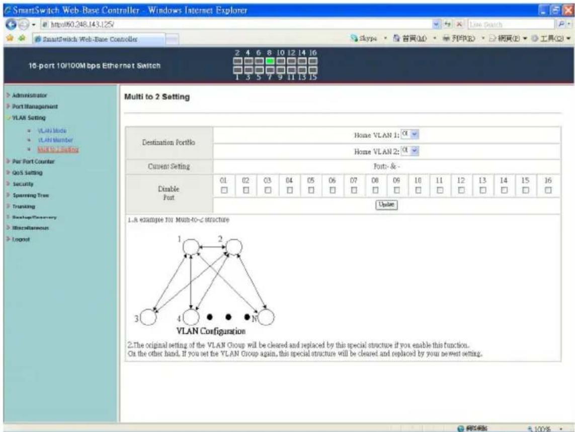 SmartSwitch Web-Base Controller - Windows Internet Explorer http://60.248.143.125 SmartSwitch Web-Base Controller 10-port 10/100Mbps Ethernet Switch Multi to 2 Setting Destination Portfolio Home VLAN 1: Home VLAN 2: Current Setting Fonts- & - Disable Port 01 02 03 04 05 06 07 08 09 10 11 12 13 14 15 16 □ □ □ □ □ □ □ □ □ □ □ □ □ □ □ □ □ □ □ □ □ □ □ □ □ □ □ □ □ □ □ □ □ □ □ □ □ □ □ □ □ □ □ □ □ □ □ □ □ □ □ ▢ Update L.A example for Multi-to-2 Structure VLAN Configuration 2.The original setting of the VLAN Group will be cleared and replaced by this special structure if you enable this function. On the other hand, If you set the VLAN Group again, this special structure will be cleared and replaced by your newest setting.