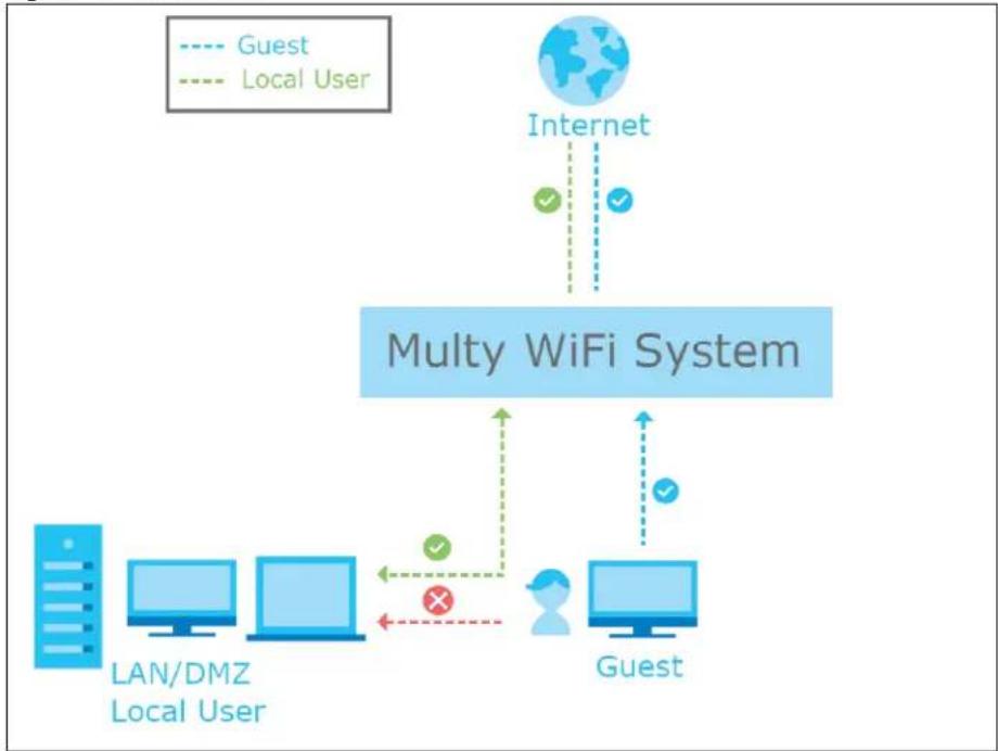 ZYXEL Multy Mini WSQ20 - Enable or Disable Guest WiFi - 1