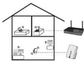 Diagram illustrating wireless network architecture with houses, switches, devices, and a router connected to a mobile device.