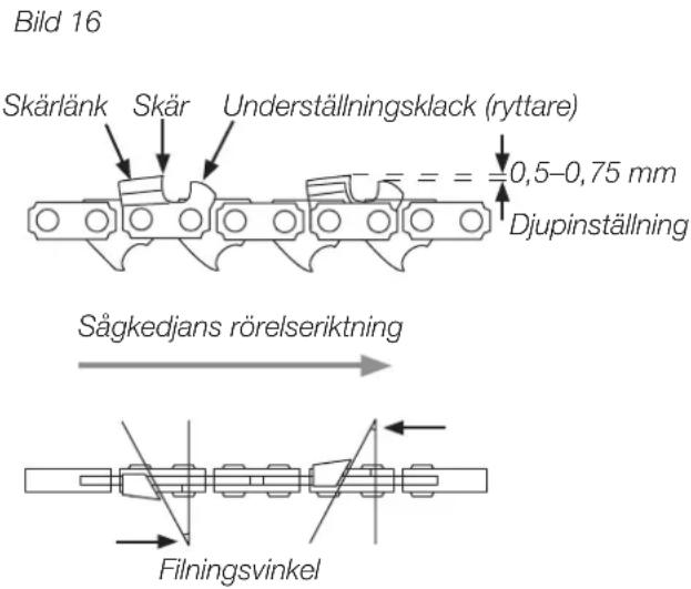 Bild 16 Skärlänk Skär Underställningsklack (ryttare) 0,5-0,75 mm Djupinställning Sågkedjans rörelseriktning Filningsvinkel