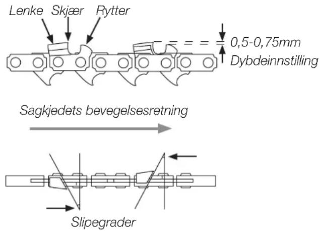 Lenke Skjær Rytter 0,5-0,75mm Dybdeinnstilling Sagkjedets bevegelsesretning Slipegrader