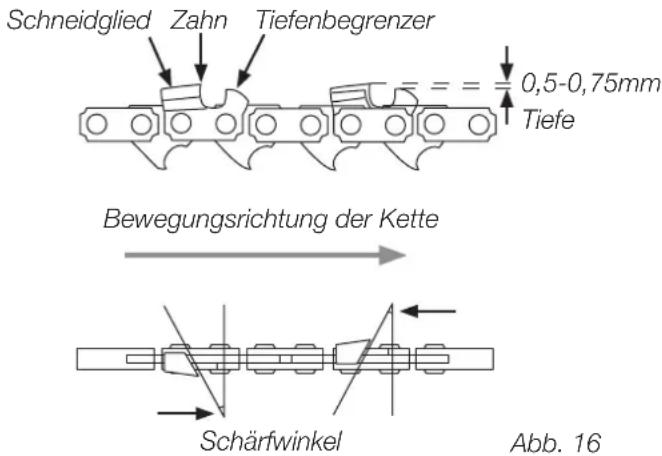 Schneidglied Zahn Tiefenbegrenzer 0,5-0,75mm Tiefe Bewegungsrichtung der Kette Schärfwinkel Abb. 16