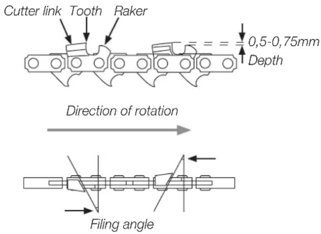 Cutter link Tooth Raker 0,5-0,75mm Depth Direction of rotation Filing angle