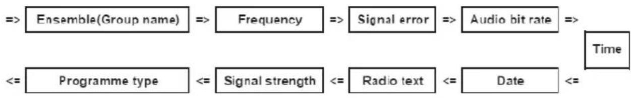 graph LR A["Ensemble(Group name)"] --> B["Frequency"] B --> C["Signal error"] C --> D["Audio bit rate"] D --> E["Time"] F["Programme type"] --> G["Signal strength"] G --> H["Radio text"] H --> I["Date"] I --> J["<="]