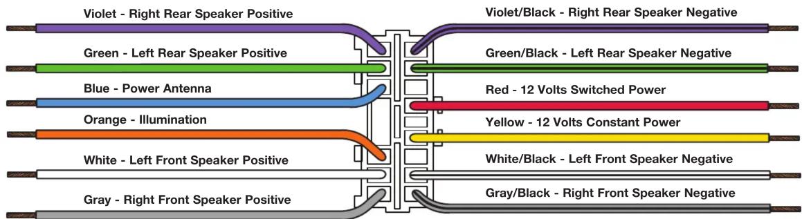 Violet - Right Rear Speaker Positive Green - Left Rear Speaker Positive Blue - Power Antenna Orange - Illumination White - Left Front Speaker Positive Gray - Right Front Speaker Positive Violet/Black - Right Rear Speaker Negative Green/Black - Left Rear Speaker Negative Red - 12 Volts Switched Power Yellow - 12 Volts Constant Power White/Black - Left Front Speaker Negative Gray/Black - Right Front Speaker Negative