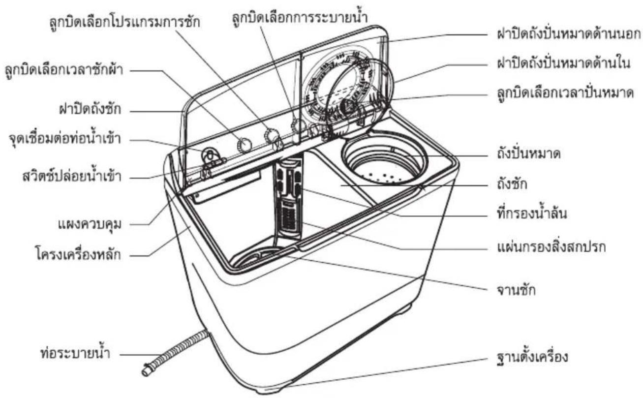 ลูกบิดเลือกโปรแกรมการซัก ลูกบิดเลือกเวลาซักผ้า ฝาปิดถังซัก จุดเชื่อมต่อท่อน้ําเข้า สวิตซ์ปล่อยน้ําเข้า แผงควบคุม โครงเครื่องหลัก ท่ortalityน้ํา ลูกบิดเลือกการระบายน้ํา ฝาปิดถังปั่นมาดต้านนอก ฝาปิดถังปั่นมาดต้านใน ลูกบิดเลือกเวลาปั่นมาด ถังปั่นมาด ถังซัก ที่กรองน้ําลัน แผ่นกรองสิ่งสกปรก จานซัก ฐานตั้งเครื่อง