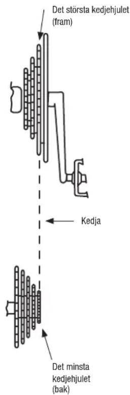 Det största kedjehjulet (fram) Kedja Det minsta kedjehjulet (bak)