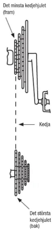 Det minsta kedjehjulet (fram) Kedja Det största kedjehjulet (bak)