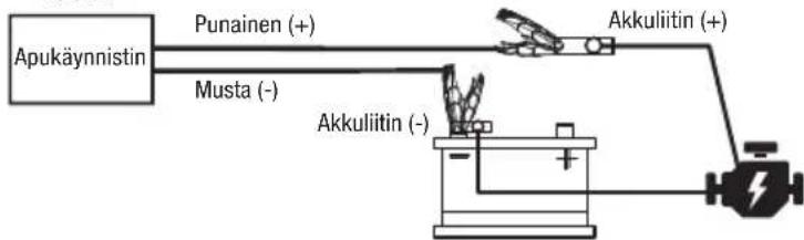 Apukäynnistin Punainen (+) Musta (-) Akkuliitin (+) Akkuliitin (-)