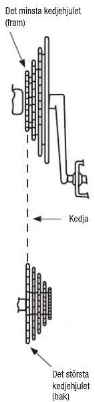 Det minsta kedjehjulet (fram) Kedja Det största kedjehjulet (bak)