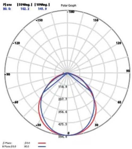 Biltema 46-3290 - LIGHT INTENSITY DISTRIBUTION CURVE - 1