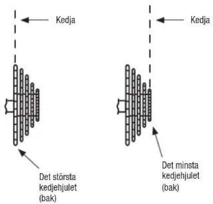 Kedja Det största kedjehjulet (bak) Kedja Det minsta kedjehjulet (bak)