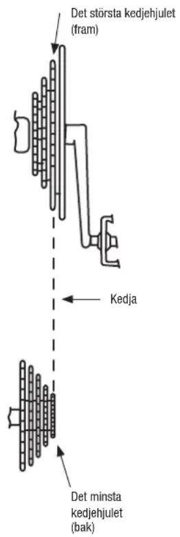 Det största kedjehjulet (fram) Kedja Det minsta kedjehjulet (bak)