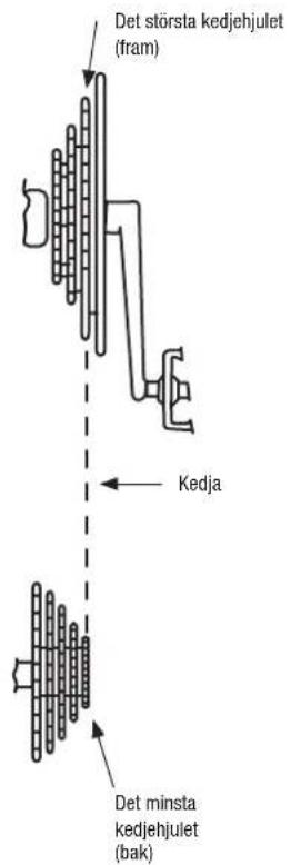 Det största kedjehjulet (fram) Kedja Det minsta kedjehjulet (bak)