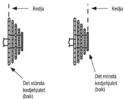 Kedja Det största kedjehjulet (bak) Det minsta kedjehjulet (bak)