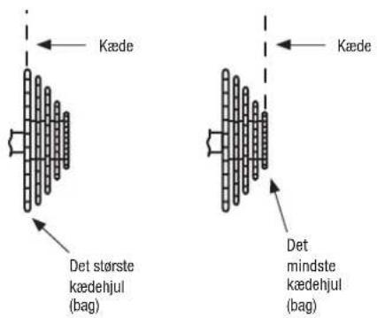 Kæde Det største kædehjul (bag) Kæde Det mindste kædehjul (bag)