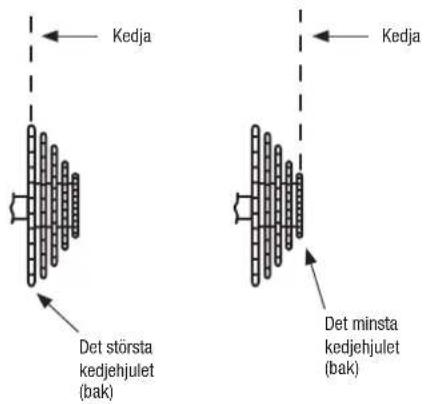 Kedja Det största kedjehjulet (bak) Det minsta kedjehjulet (bak)