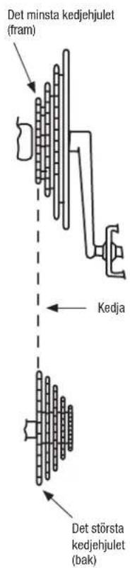 Det minsta kedjehjulet (fram) Kedja Det största kedjehjulet (bak)
