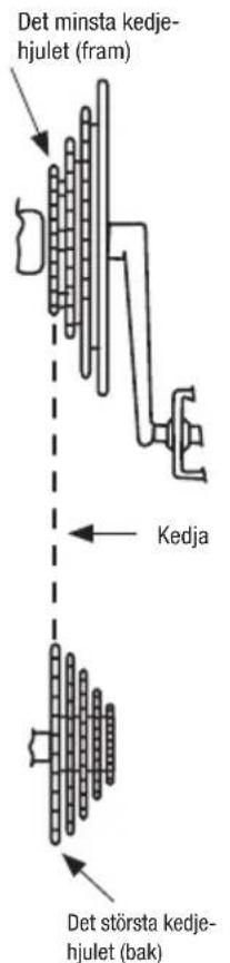 Det minsta kedje-hjulet (fram) Kedja Det största kedje-hjulet (bak)