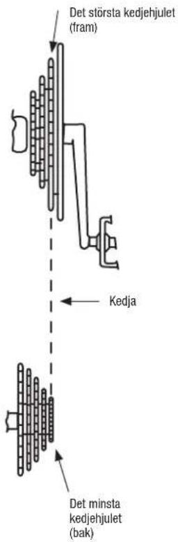 Det största kedjehjulet (fram) Kedja Det minsta kedjehjulet (bak)