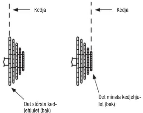 Kedja Det största ked- jehjulet (bak) Kedja Det minsta kedjehju- let (bak)