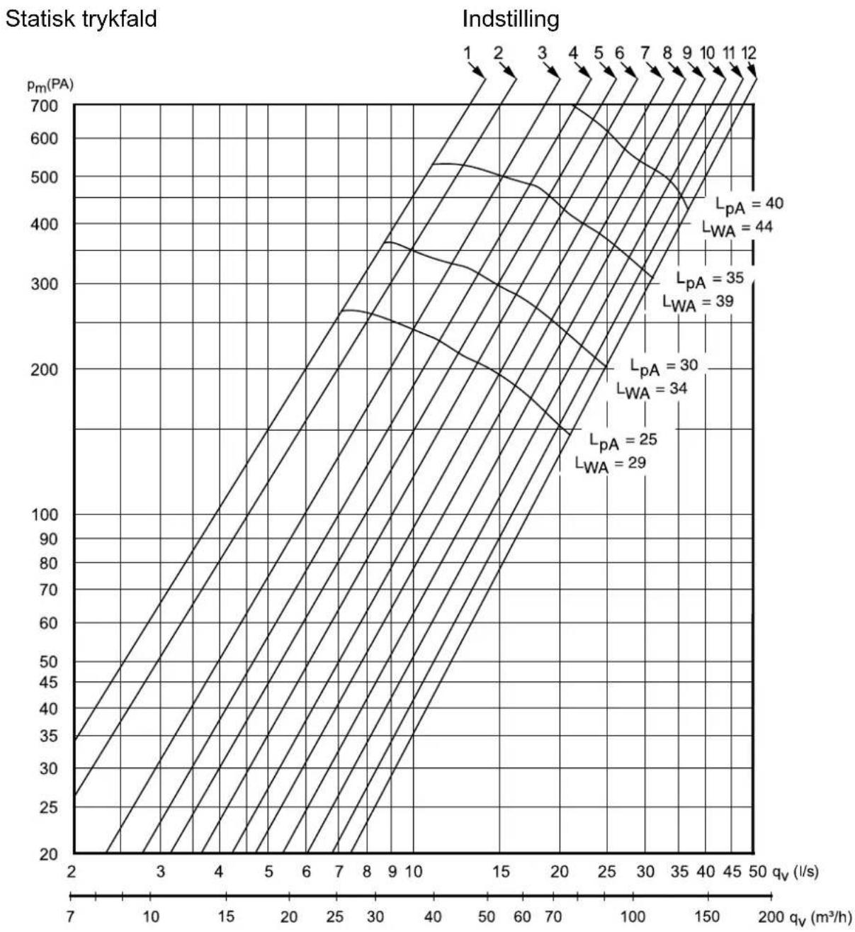 SIEMENS LU60LAF24 - Luftstrømsdiagrammer - 1