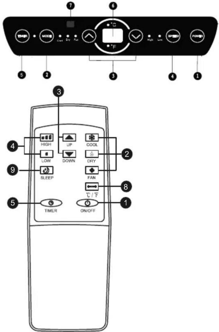 7 6 THFR MODE Cool Dry Fun °C °F High Low SPRING POWER 5 2 3 4 1 3 4 HIGH UP COOL LOW DOWN DRY SLEEP FAN 8 5 C / °F TIMER ON/OFF 1