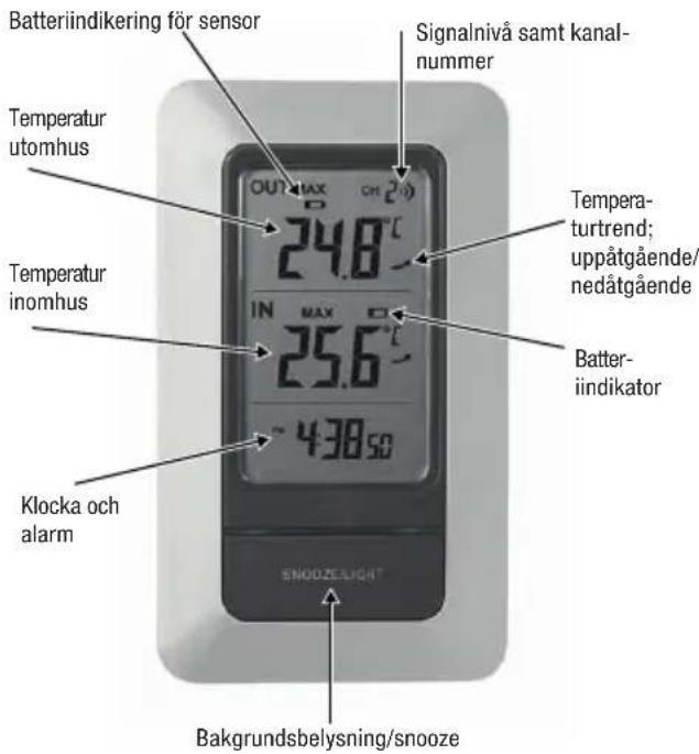 Batteriindikering för sensor Signalnivå samt kanal-nummer Temperatur utomhus 24.8°C OUTMAX ON 200 Temperatur inomhus 25.6°C IN MAX ON ~438.50 Klocka och alarm Temperature-turtrend; uppåtgående/nedåtgående Batter-iindikator SNOOZELIGHT Bakgrundsbelysning/snooze