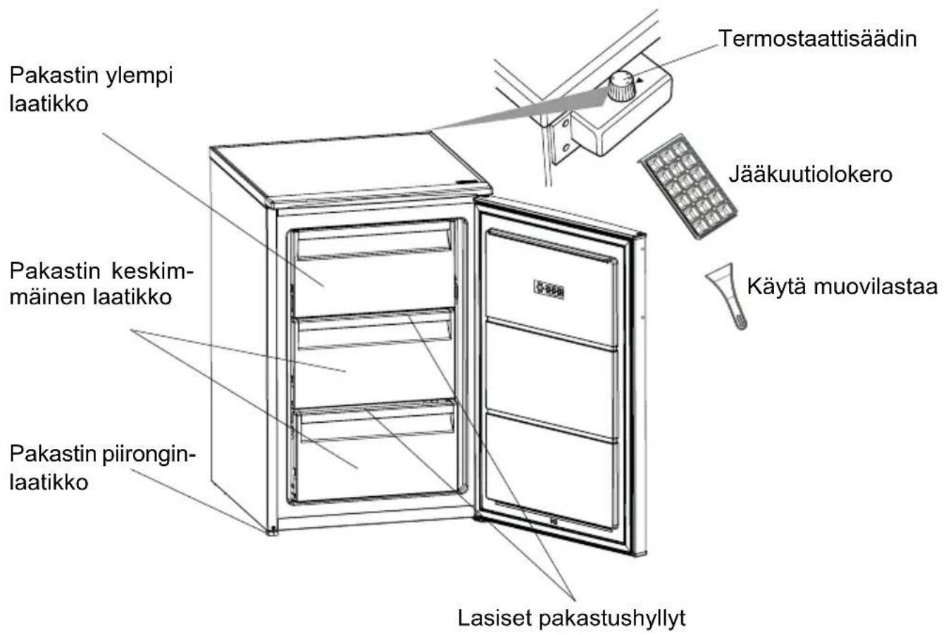 Pakastin ylempi laatikko Pakastin keskim- mäinen laatikko Pakastin piirongin- laatikko Termostaattisäädin Jääkuutiolokero Käytä muovilastaa Lasiset pakastushyllyt