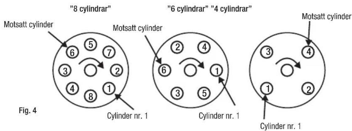"8 cylindrar" Motsatt cylinder Motsatt cylinder "6 cylindrar" "4 cylindrar" Motsatt cylinder Cylinder nr. 1 Cylinder nr. 1 Cylinder nr. 1 Fig. 4