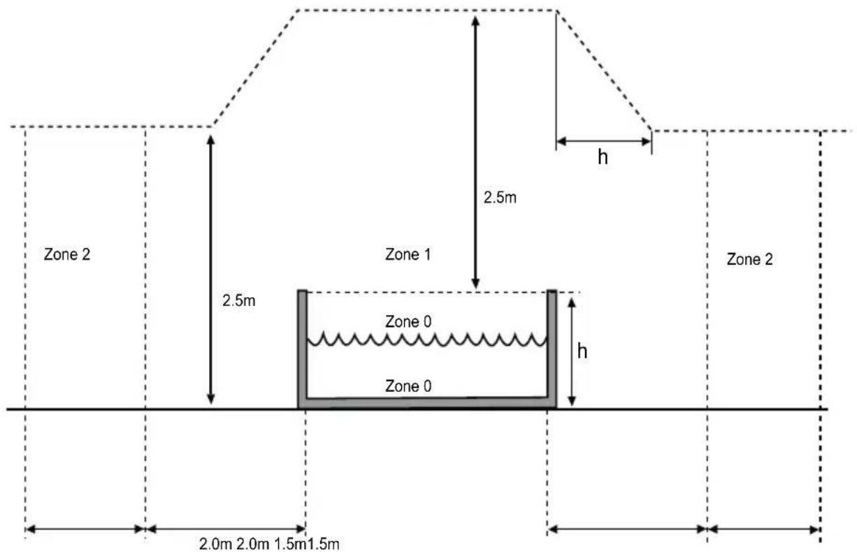 Zone 2 2.5m Zone 1 2.5m Zone 0 Zone 0 h h 2.0m 2.0m 1.5m 1.5m Zone 2