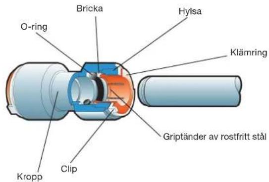 O-ring Bricka Hylsa Klämring Griptänder av rostfritt stål Kropp Clip