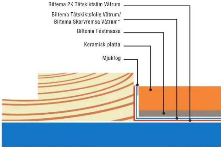 Biltema 2K Tätskiktslim Våtrum Biltema Tätskiktsfolie Våtrum/ Biltema Skarvremsa Våtrum* Biltema Fästmassa Keramisk platta Mjukfog