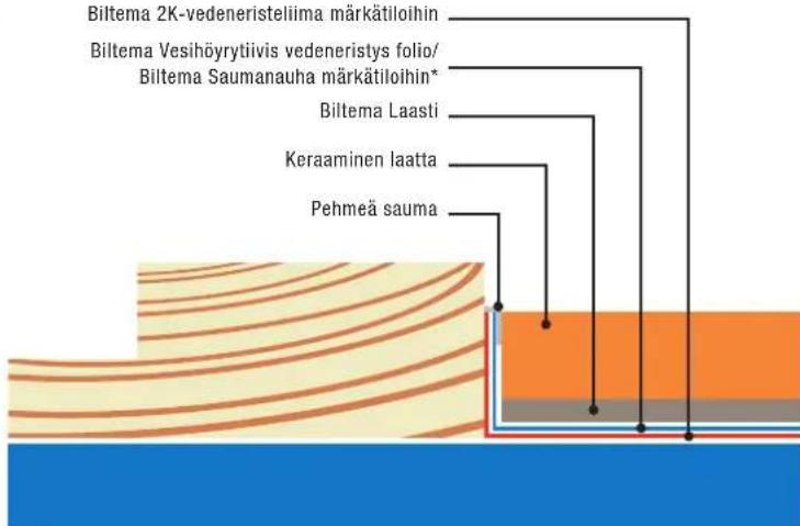 Biltema 2K-vedeneristeliima märkätiloihin Biltema Vesihöyrytiivis vedeneristys folio/ Biltema Saumanauha märkätiloihin* Biltema Laasti Keraaminen laatta Pehmeä sauma