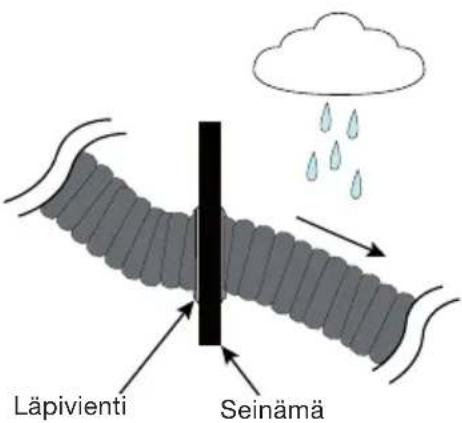 Läpivienti Seinämä