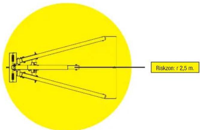 Riskzon: r 2,5 m.