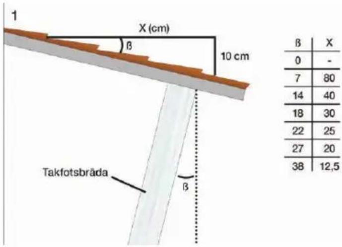 1 X (cm) β 10 cm Takfotsbrāda β β X 0 - 7 80 14 40 18 30 22 25 27 20 38 12,5
