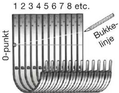 1 2 3 4 5 6 7 8 etc. 0-punkt Bukke- linje