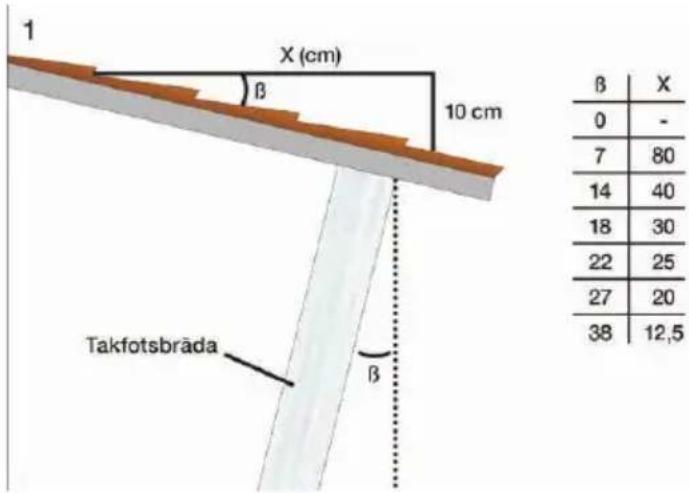 1 X (cm) β 10 cm Takfotsbrāda β β X 0 - 7 80 14 40 18 30 22 25 27 20 38 12,5