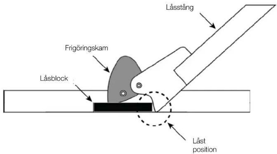 Låsstång Frigöringskam Låsblock Låst position