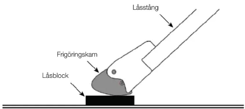 Låsstång Frigöringskam Låsblock