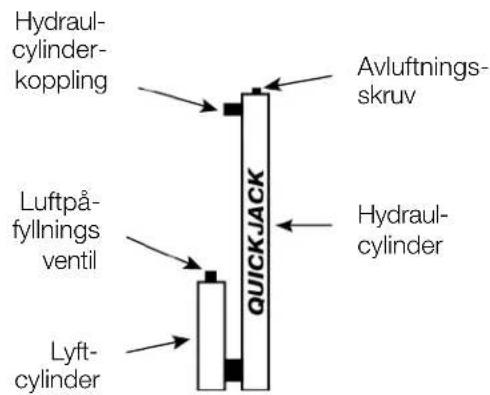 Hydraul- cylinder- koppling Avluftnings- skruv Luftpå- fyllnings ventil QUICKJACK Hydraul- cylinder Lyft- cylinder