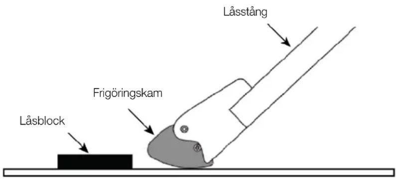 Låsblock Frigöringskam Låsstång
