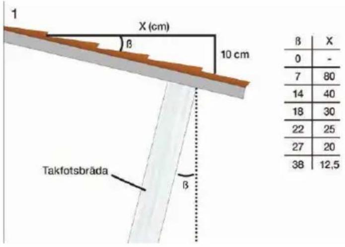1 X (cm) β 10 cm Takfotsbrāda β β X 0 - 7 80 14 40 18 30 22 25 27 20 38 12,5