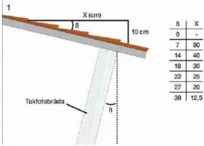 1 X (cm) β 10 cm Takfotsbrāda β β X 0 - 7 80 14 40 18 30 22 25 27 20 38 12,5