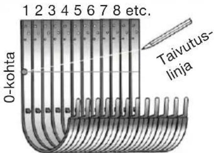 1 2 3 4 5 6 7 8 etc. Taivutus- linja 0-kohta