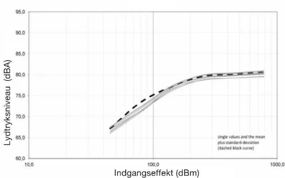 Biltema 23-3211 - Lydtryksniveau ved forskellige elektriske indgangssignaler - 1