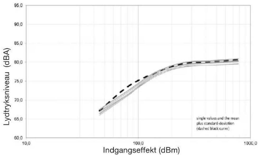 Biltema 23-3207 - Lydtryksniveau ved forskellige elektriske indgangssignaler - 1